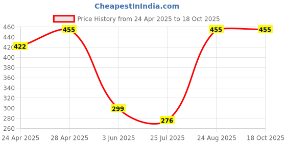 ajio.com admier Men Gold-Plated Chain admier Price History Graph from 24 Apr 2025 to 18 Oct 2025