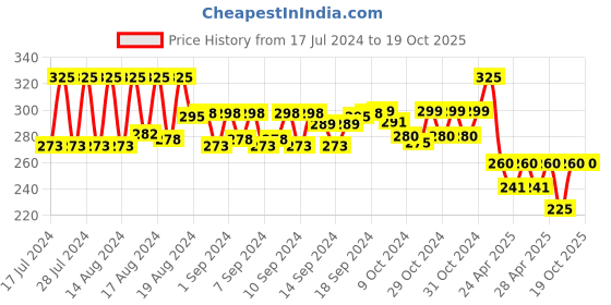 ajio.com vien Men Gold-Plated Chain with Clasp-Closure vien Price History Graph from 17 Jul 2024 to 17 Oct 2025