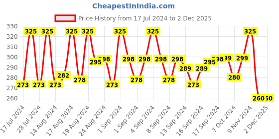 ajio.com vien Men Gold-Plated Chain with Clasp-Closure vien Price History Graph from 17 Jul 2024 to 2 Dec 2025