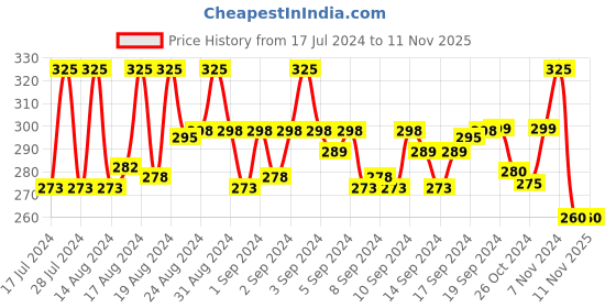 ajio.com vien Men Gold-Plated Chain with Clasp-Closure vien Price History Graph from 17 Jul 2024 to 10 Nov 2025