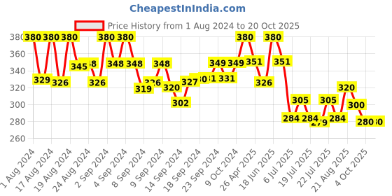 ajio.com thrillz Men Gold-Plated Chain with Lobster Claw thrillz Price History Graph from 1 Aug 2024 to 19 Oct 2025