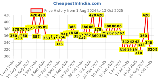 ajio.com thrillz Men Gold-Plated Chain with Lobster Claw thrillz Price History Graph from 1 Aug 2024 to 13 Oct 2025
