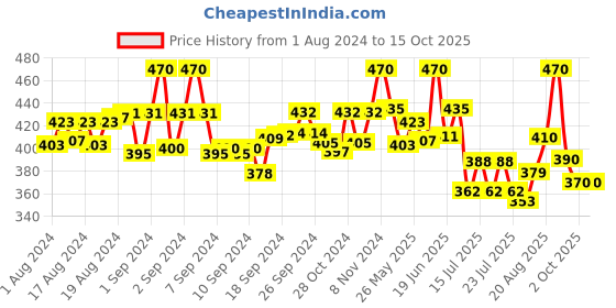 ajio.com thrillz Men Gold-Plated Chain with Lobster Claw thrillz Price History Graph from 1 Aug 2024 to 15 Oct 2025