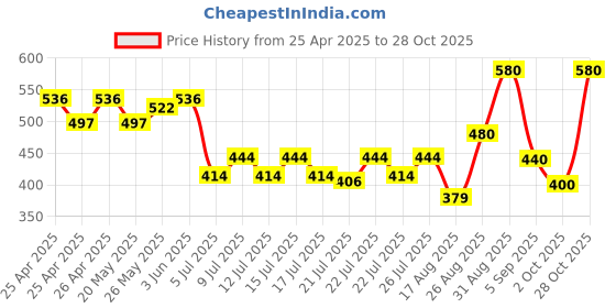 ajio.com nvr Men Gold-Plated Chain with Lobster Claw Clasp nvr Price History Graph from 25 Apr 2025 to 28 Oct 2025