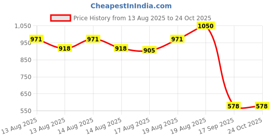 ajio.com valley of jewellery (voj) Men Gold-Plated Chain with Lobster Claw-Closure valley of jewellery (voj) Price History Graph from 13 Aug 2025 to 24 Oct 2025