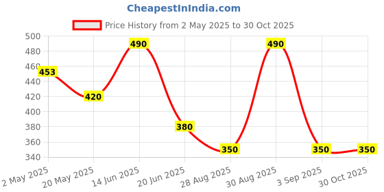 ajio.com rubans Men Gold-Plated Chain with Lobster Closure rubans Price History Graph from 2 May 2025 to 29 Oct 2025