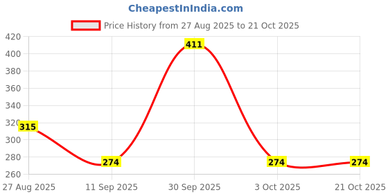 ajio.com jewels galaxy Men Gold-Plated Chain with Pendant jewels galaxy Price History Graph from 27 Aug 2025 to 20 Oct 2025
