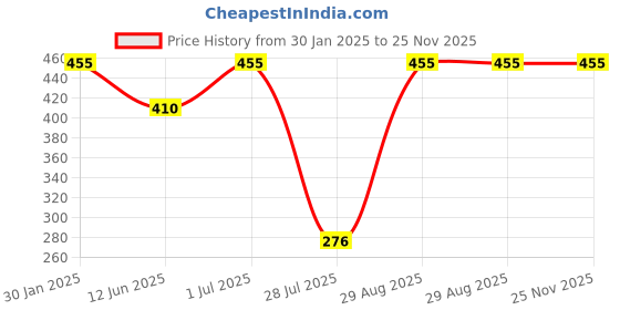 ajio.com admier Men Gold-Plated Chain with S-Hook Closure admier Price History Graph from 30 Jan 2025 to 25 Nov 2025