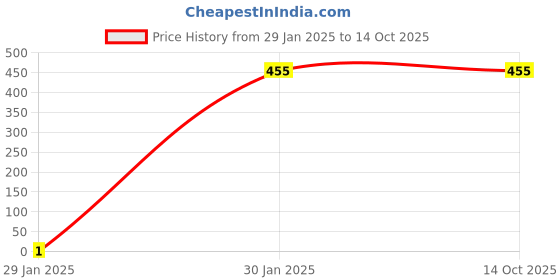 ajio.com admier Men Gold-Plated Chain with S-Hook Closure admier Price History Graph from 29 Jan 2025 to 14 Oct 2025