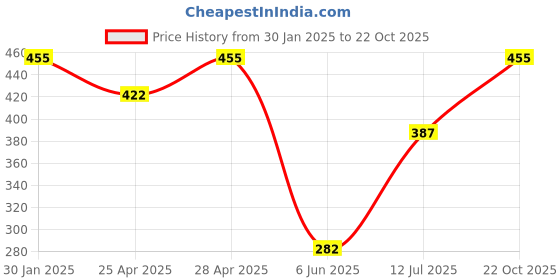 ajio.com admier Men Gold-Plated Chain with S-Hook Closure admier Price History Graph from 30 Jan 2025 to 22 Oct 2025