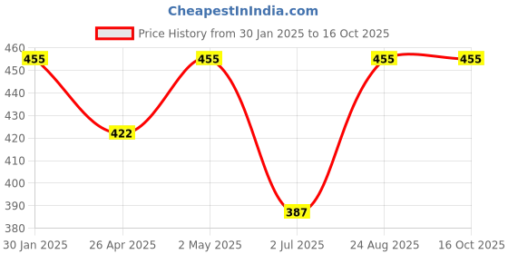 ajio.com admier Men Gold-Plated Chain with S-Hook Closure admier Price History Graph from 30 Jan 2025 to 15 Oct 2025