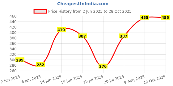 ajio.com admier Men Gold-Plated Chain with S-Hook Closure admier Price History Graph from 2 Jun 2025 to 27 Oct 2025