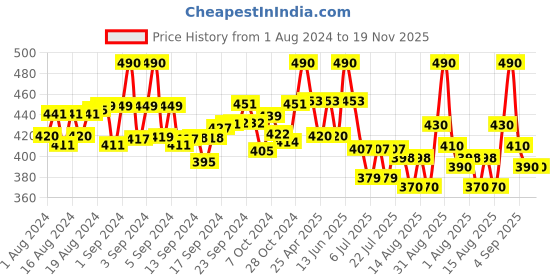 ajio.com fashion frill Men Gold-Plated Cuff Bracelet fashion frill Price History Graph from 1 Aug 2024 to 19 Nov 2025