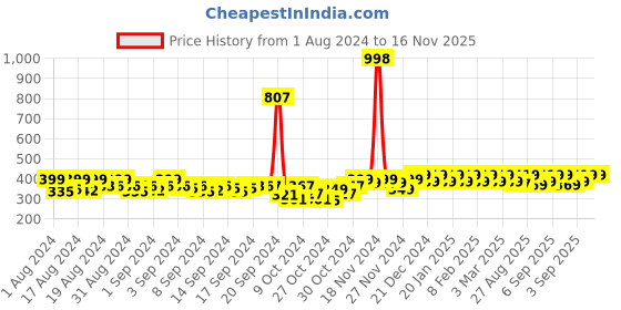 ajio.com kavove Men Gold-Plated Draco Delight Brooch kavove Price History Graph from 1 Aug 2024 to 15 Nov 2025