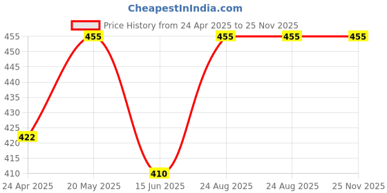 ajio.com admier Men Gold-Plated Flat Linked Chain admier Price History Graph from 24 Apr 2025 to 24 Nov 2025