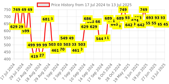 ajio.com antico Men Gold-Plated Geometric Pattern Kada antico Price History Graph from 17 Jul 2024 to 13 Jul 2025