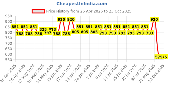 ajio.com valley of jewellery (voj) Men Gold-Plated Link Bracelet valley of jewellery (voj) Price History Graph from 25 Apr 2025 to 23 Oct 2025