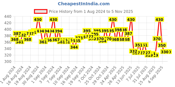 ajio.com fashion frill Men Gold-Plated Link Chain fashion frill Price History Graph from 1 Aug 2024 to 3 Nov 2025