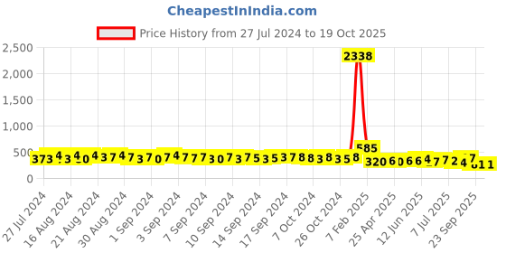 ajio.com oomph Men Gold-Plated Link Chain oomph Price History Graph from 27 Jul 2024 to 19 Oct 2025