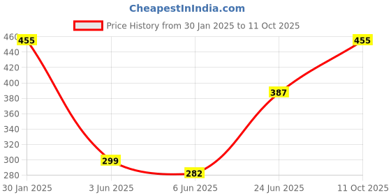ajio.com admier Men Gold-Plated Linked Chain with Mini Ball Detail admier Price History Graph from 30 Jan 2025 to 11 Oct 2025