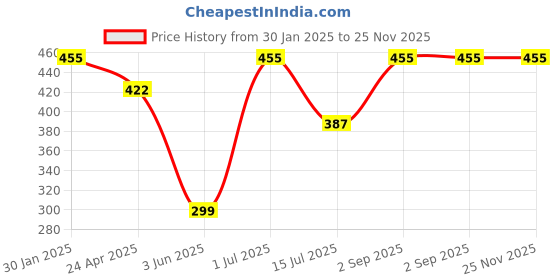 ajio.com admier Men Gold-Plated Linked Chain with Stones Detail admier Price History Graph from 30 Jan 2025 to 25 Nov 2025