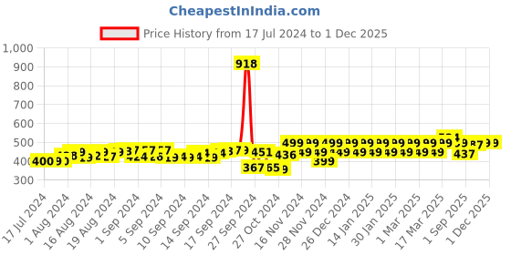 ajio.com kavove Men Gold-Plated Linked Loops Brooch kavove Price History Graph from 17 Jul 2024 to 30 Nov 2025