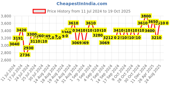 ajio.com cosa nostraa Men Gold-Plated Lion Brooch cosa nostraa Price History Graph from 11 Jul 2024 to 18 Oct 2025
