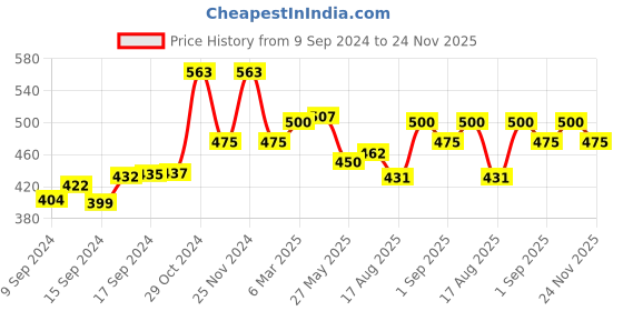 ajio.com the tie hub Men Gold-Plated Lion Face Cufflink with Side Clip Closure the tie hub Price History Graph from 9 Sep 2024 to 24 Nov 2025