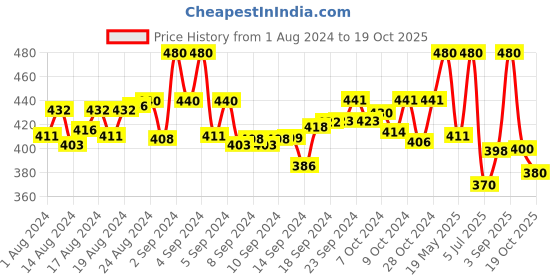 ajio.com thrillz Men Gold-Plated Long Chain thrillz Price History Graph from 1 Aug 2024 to 19 Oct 2025