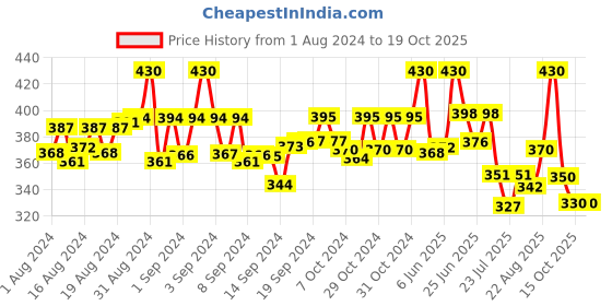 ajio.com thrillz Men Gold-Plated Long Chain thrillz Price History Graph from 1 Aug 2024 to 15 Oct 2025