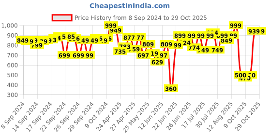 ajio.com the bear house Men Gold Plated Long Chain the bear house Price History Graph from 8 Sep 2024 to 29 Oct 2025
