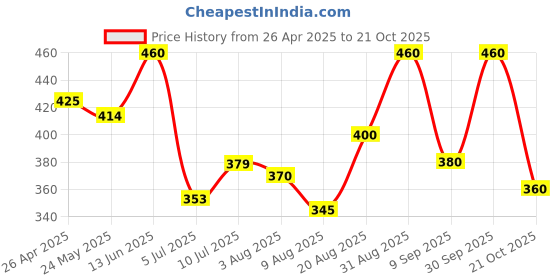 ajio.com thrillz Men Gold-Plated Long Chain thrillz Price History Graph from 26 Apr 2025 to 21 Oct 2025