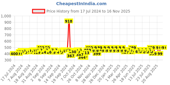 ajio.com kavove Men Gold-Plated Nectar Nook Brooch kavove Price History Graph from 17 Jul 2024 to 15 Nov 2025