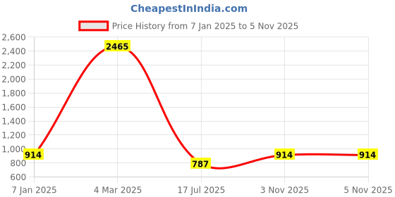 ajio.com jiyanshi fashion Men Gold-Plated Pearl-Beaded Multistrand Chain with Brooch jiyanshi fashion Price History Graph from 7 Jan 2025 to 3 Nov 2025