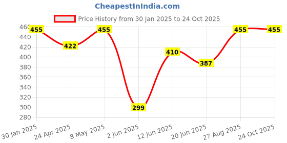 ajio.com admier Men Gold-Plated Slim Chain admier Price History Graph from 30 Jan 2025 to 23 Oct 2025