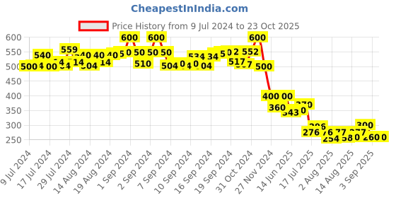 ajio.com nvr Men Gold-Plated Stainless Steel Chain nvr Price History Graph from 9 Jul 2024 to 23 Oct 2025