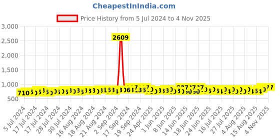 ajio.com french accent Men Gold-Plated Stone-Studded Bracelet french accent Price History Graph from 5 Jul 2024 to 3 Nov 2025