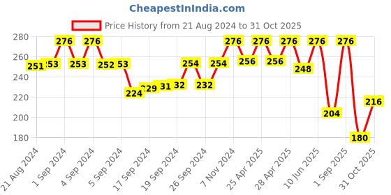 ajio.com mahi Men Gold-Plated Stud Earrings mahi Price History Graph from 21 Aug 2024 to 31 Oct 2025