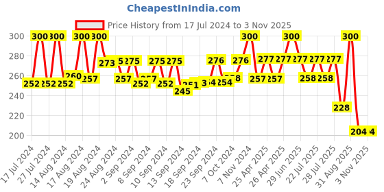 ajio.com mahi Men Gold-Plated Stud Earrings mahi Price History Graph from 17 Jul 2024 to 2 Nov 2025