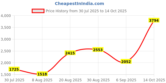 ajio.com ornate jewels Men Gold-Plated Swastik Thread Rakhi with Roli Chawal ornate jewels Price History Graph from 30 Jul 2025 to 14 Oct 2025