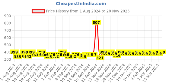 ajio.com kavove Men Gold-Plated Twin Hoops Brooch kavove Price History Graph from 1 Aug 2024 to 28 Nov 2025