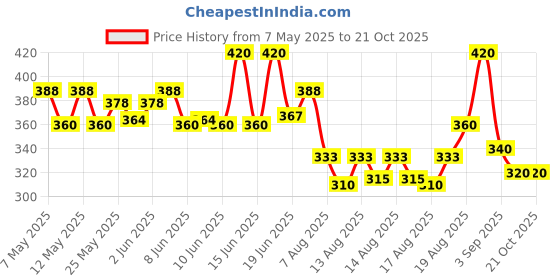 ajio.com fashion frill Men Gold Plating DesignBracelet fashion frill Price History Graph from 7 May 2025 to 21 Oct 2025