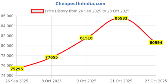 ajio.com bhima jewels Men Gold-Toned Designed Bracelet bhima jewels Price History Graph from 26 Sep 2025 to 23 Oct 2025
