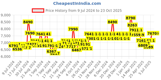 ajio.com ray-ban Men Gradient Aviators-0RB3025I ray-ban Price History Graph from 9 Jul 2024 to 20 Oct 2025