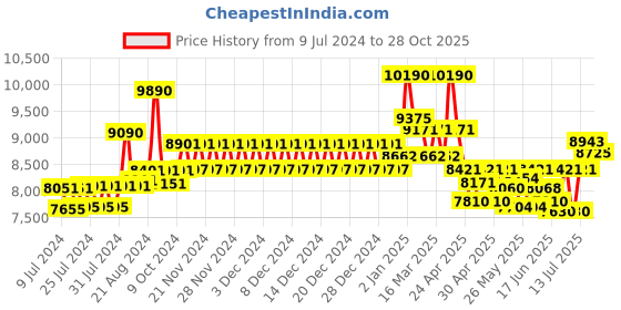 ajio.com ray-ban Men Gradient Aviators-0RB3449I ray-ban Price History Graph from 9 Jul 2024 to 28 Oct 2025