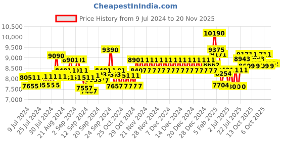 ajio.com ray-ban Men Gradient Aviators-0RB3449I ray-ban Price History Graph from 9 Jul 2024 to 20 Nov 2025