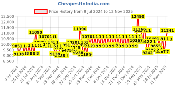 ajio.com ray-ban Men Gradient Lens Aviator Sunglasses - 0RB3025 ray-ban Price History Graph from 9 Jul 2024 to 12 Nov 2025