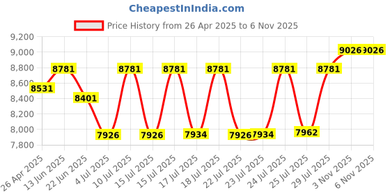 ajio.com ray-ban Men Gradient Square Sunglasses - 0RB416568131155 ray-ban Price History Graph from 26 Apr 2025 to 5 Nov 2025