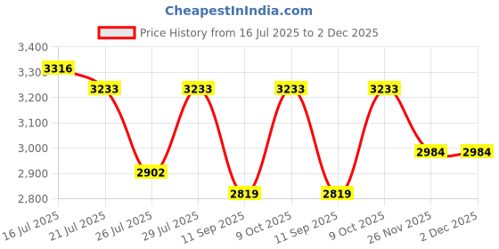 ajio.com superdry Men Gradient Square Sunglasses-SDS 5005 108 54 S superdry Price History Graph from 16 Jul 2025 to 1 Dec 2025