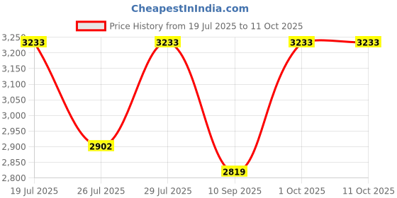 ajio.com superdry Men Gradient Square Sunglasses-SDS 5011 109 54 S superdry Price History Graph from 19 Jul 2025 to 10 Oct 2025